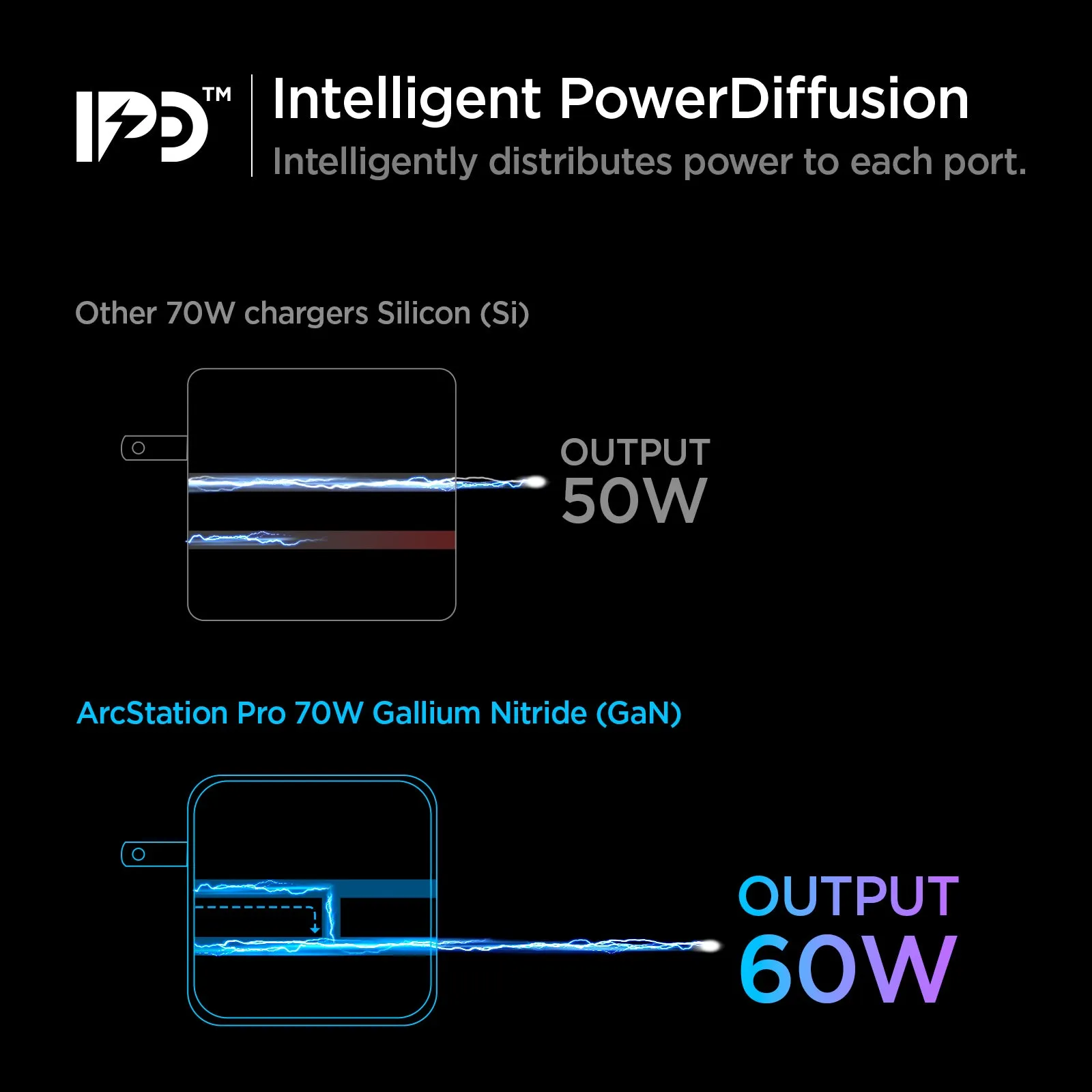 ArcStation™ Pro GaN 70W Dual Port Wall Charger | PE2007